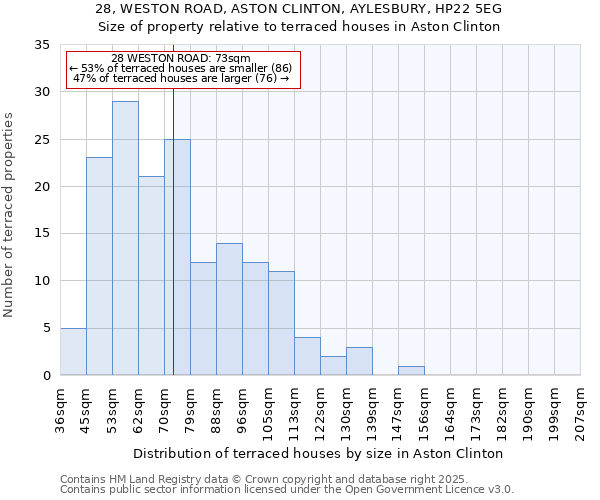 28, WESTON ROAD, ASTON CLINTON, AYLESBURY, HP22 5EG: Size of property relative to terraced houses houses in Aston Clinton
