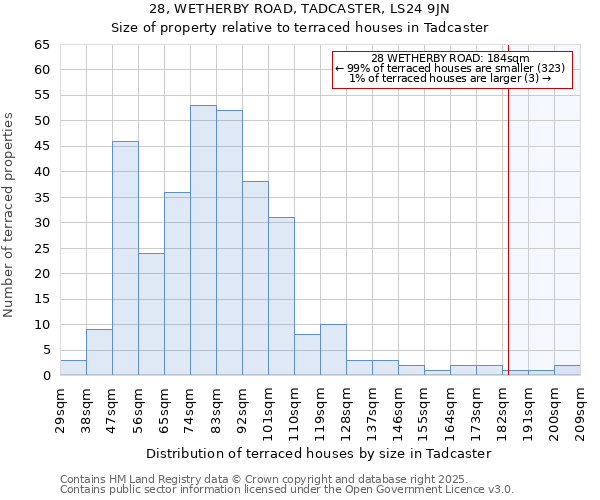 28, WETHERBY ROAD, TADCASTER, LS24 9JN: Size of property relative to terraced houses houses in Tadcaster