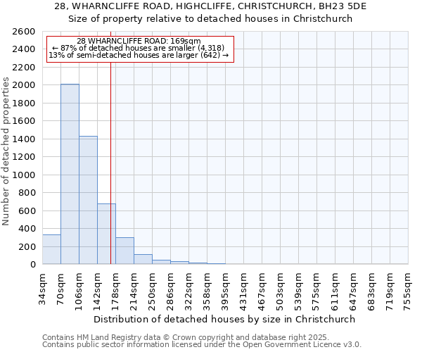 28, WHARNCLIFFE ROAD, HIGHCLIFFE, CHRISTCHURCH, BH23 5DE: Size of property relative to detached houses houses in Christchurch