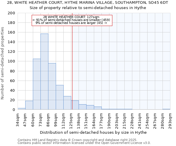 28, WHITE HEATHER COURT, HYTHE MARINA VILLAGE, SOUTHAMPTON, SO45 6DT: Size of property relative to semi-detached houses houses in Hythe