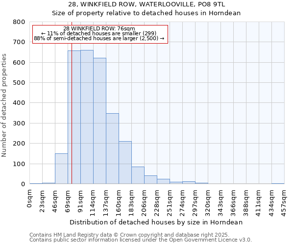 28, WINKFIELD ROW, WATERLOOVILLE, PO8 9TL: Size of property relative to detached houses houses in Horndean
