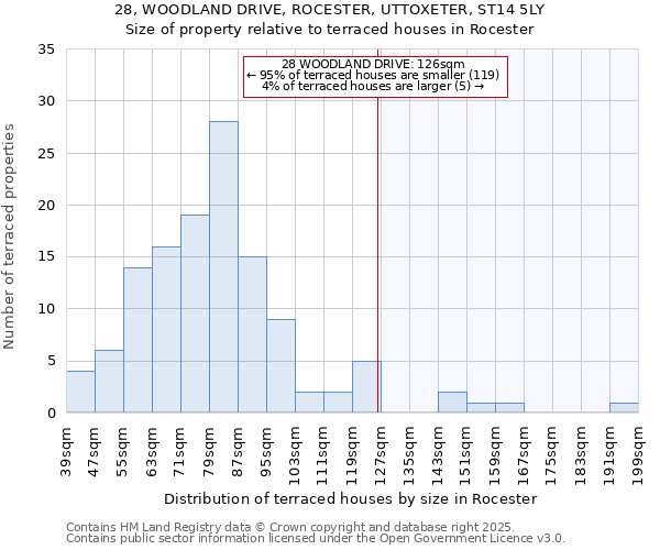 28, WOODLAND DRIVE, ROCESTER, UTTOXETER, ST14 5LY: Size of property relative to terraced houses houses in Rocester