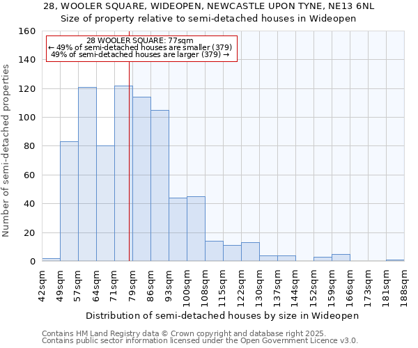 28, WOOLER SQUARE, WIDEOPEN, NEWCASTLE UPON TYNE, NE13 6NL: Size of property relative to semi-detached houses houses in Wideopen