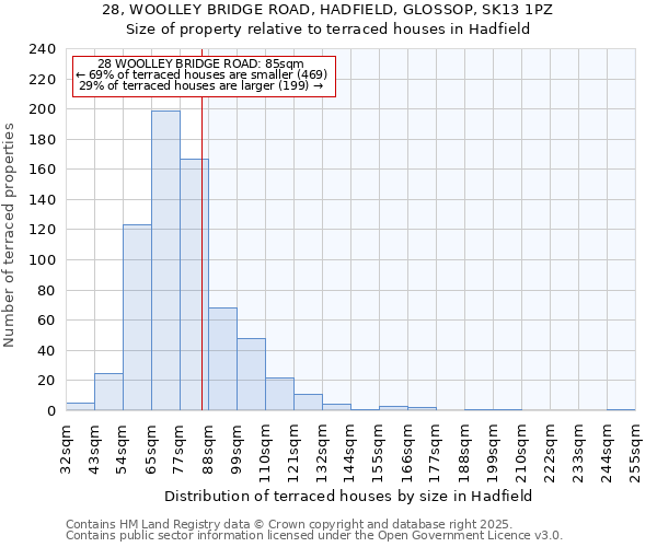 28, WOOLLEY BRIDGE ROAD, HADFIELD, GLOSSOP, SK13 1PZ: Size of property relative to terraced houses houses in Hadfield