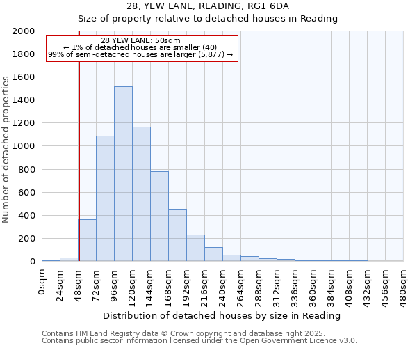 28, YEW LANE, READING, RG1 6DA: Size of property relative to detached houses houses in Reading