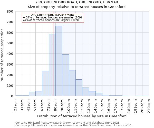 280, GREENFORD ROAD, GREENFORD, UB6 9AR: Size of property relative to terraced houses houses in Greenford