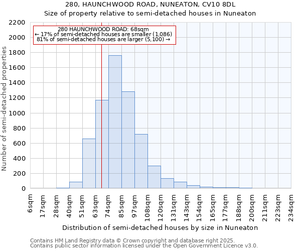 280, HAUNCHWOOD ROAD, NUNEATON, CV10 8DL: Size of property relative to semi-detached houses houses in Nuneaton