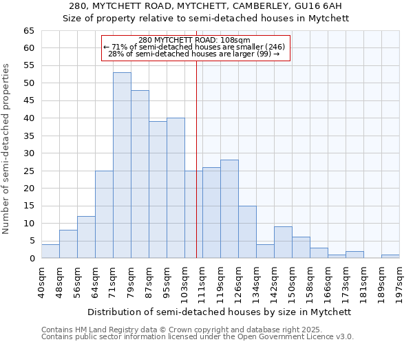 280, MYTCHETT ROAD, MYTCHETT, CAMBERLEY, GU16 6AH: Size of property relative to semi-detached houses houses in Mytchett