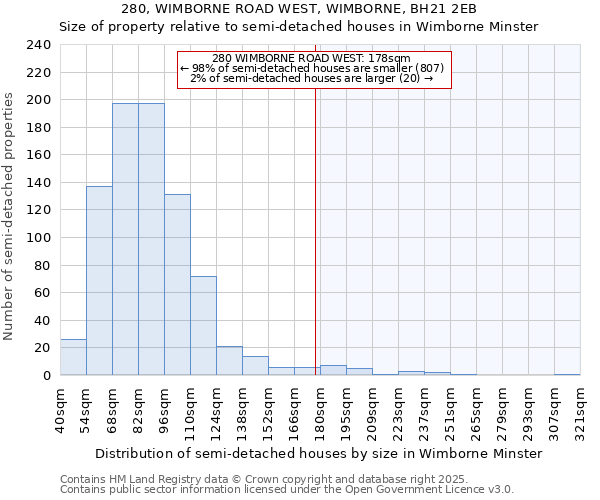 280, WIMBORNE ROAD WEST, WIMBORNE, BH21 2EB: Size of property relative to semi-detached houses houses in Wimborne Minster