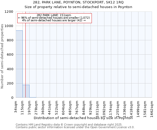 282, PARK LANE, POYNTON, STOCKPORT, SK12 1RQ: Size of property relative to semi-detached houses houses in Poynton