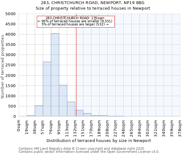 283, CHRISTCHURCH ROAD, NEWPORT, NP19 8BG: Size of property relative to terraced houses houses in Newport