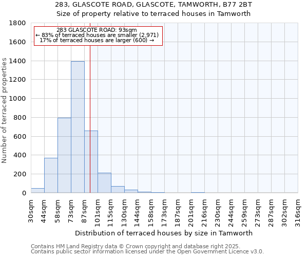 283, GLASCOTE ROAD, GLASCOTE, TAMWORTH, B77 2BT: Size of property relative to terraced houses houses in Tamworth