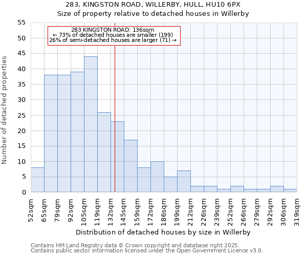 283, KINGSTON ROAD, WILLERBY, HULL, HU10 6PX: Size of property relative to detached houses houses in Willerby