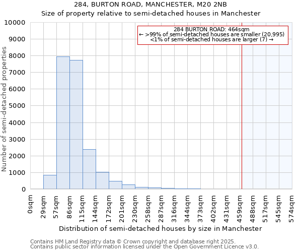 284, BURTON ROAD, MANCHESTER, M20 2NB: Size of property relative to semi-detached houses houses in Manchester