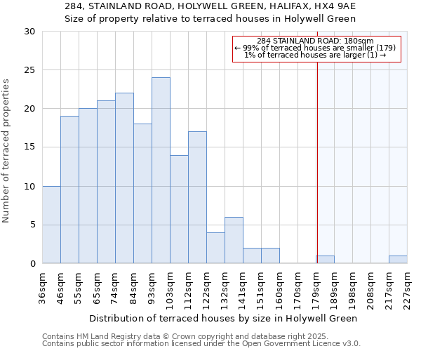 284, STAINLAND ROAD, HOLYWELL GREEN, HALIFAX, HX4 9AE: Size of property relative to terraced houses houses in Holywell Green