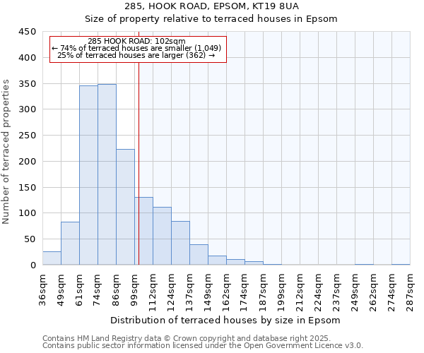 285, HOOK ROAD, EPSOM, KT19 8UA: Size of property relative to terraced houses houses in Epsom
