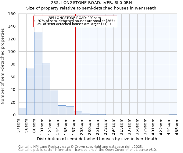 285, LONGSTONE ROAD, IVER, SL0 0RN: Size of property relative to semi-detached houses houses in Iver Heath