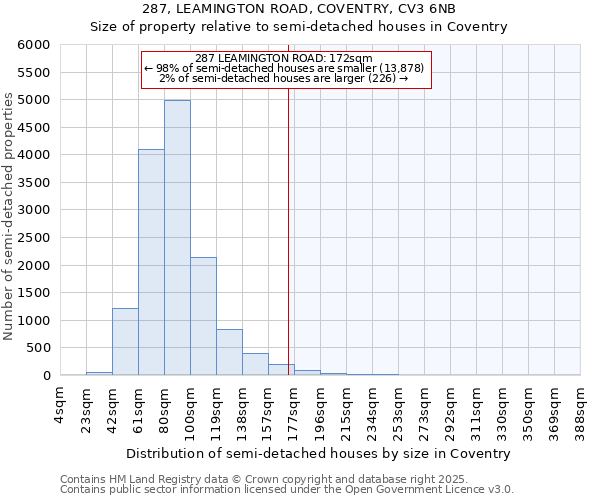 287, LEAMINGTON ROAD, COVENTRY, CV3 6NB: Size of property relative to semi-detached houses houses in Coventry