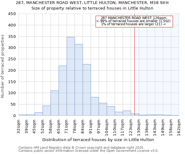 287, MANCHESTER ROAD WEST, LITTLE HULTON, MANCHESTER, M38 9XH: Size of property relative to terraced houses houses in Little Hulton