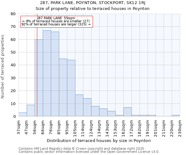 287, PARK LANE, POYNTON, STOCKPORT, SK12 1RJ: Size of property relative to terraced houses houses in Poynton