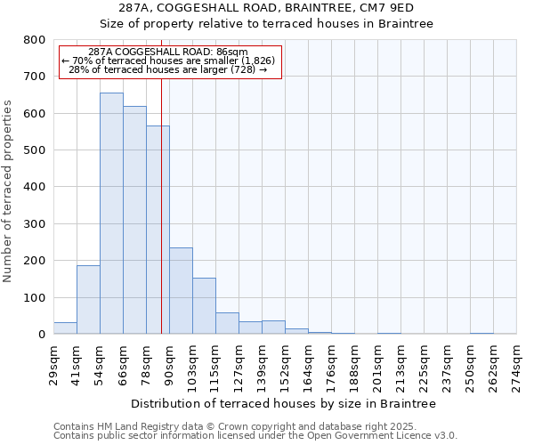 287A, COGGESHALL ROAD, BRAINTREE, CM7 9ED: Size of property relative to terraced houses houses in Braintree