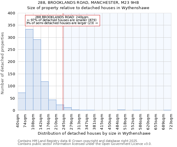 288, BROOKLANDS ROAD, MANCHESTER, M23 9HB: Size of property relative to detached houses houses in Wythenshawe