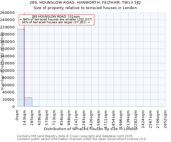 289, HOUNSLOW ROAD, HANWORTH, FELTHAM, TW13 5JQ: Size of property relative to terraced houses houses in London
