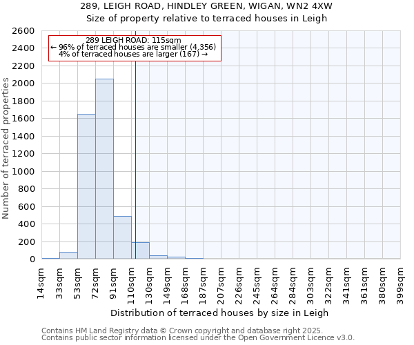 289, LEIGH ROAD, HINDLEY GREEN, WIGAN, WN2 4XW: Size of property relative to terraced houses houses in Leigh