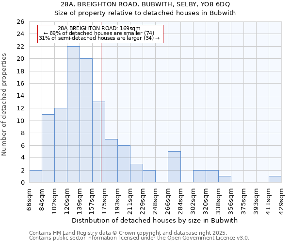 28A, BREIGHTON ROAD, BUBWITH, SELBY, YO8 6DQ: Size of property relative to detached houses houses in Bubwith