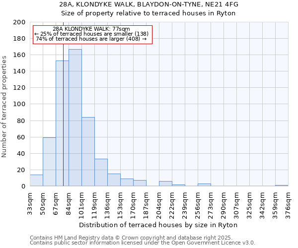 28A, KLONDYKE WALK, BLAYDON-ON-TYNE, NE21 4FG: Size of property relative to terraced houses houses in Ryton
