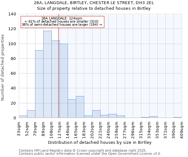 28A, LANGDALE, BIRTLEY, CHESTER LE STREET, DH3 2EL: Size of property relative to detached houses houses in Birtley
