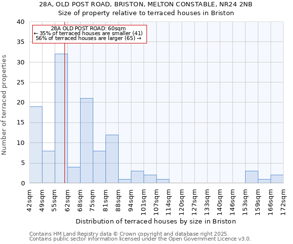 28A, OLD POST ROAD, BRISTON, MELTON CONSTABLE, NR24 2NB: Size of property relative to terraced houses houses in Briston