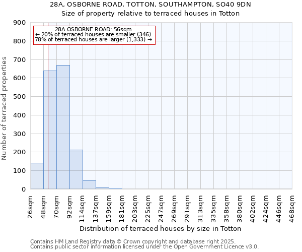 28A, OSBORNE ROAD, TOTTON, SOUTHAMPTON, SO40 9DN: Size of property relative to terraced houses houses in Totton