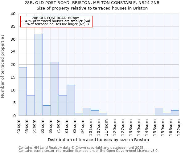 28B, OLD POST ROAD, BRISTON, MELTON CONSTABLE, NR24 2NB: Size of property relative to terraced houses houses in Briston