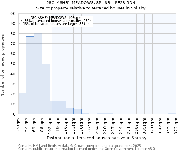 28C, ASHBY MEADOWS, SPILSBY, PE23 5DN: Size of property relative to terraced houses houses in Spilsby