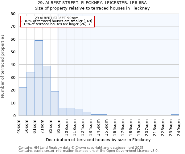 29, ALBERT STREET, FLECKNEY, LEICESTER, LE8 8BA: Size of property relative to terraced houses houses in Fleckney