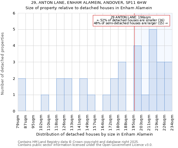 29, ANTON LANE, ENHAM ALAMEIN, ANDOVER, SP11 6HW: Size of property relative to detached houses houses in Enham Alamein