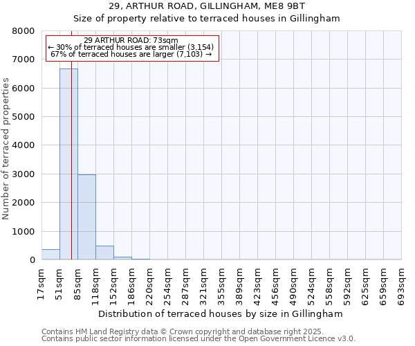 29, ARTHUR ROAD, GILLINGHAM, ME8 9BT: Size of property relative to terraced houses houses in Gillingham
