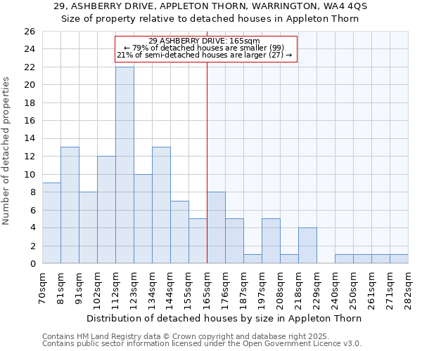 29, ASHBERRY DRIVE, APPLETON THORN, WARRINGTON, WA4 4QS: Size of property relative to detached houses houses in Appleton Thorn
