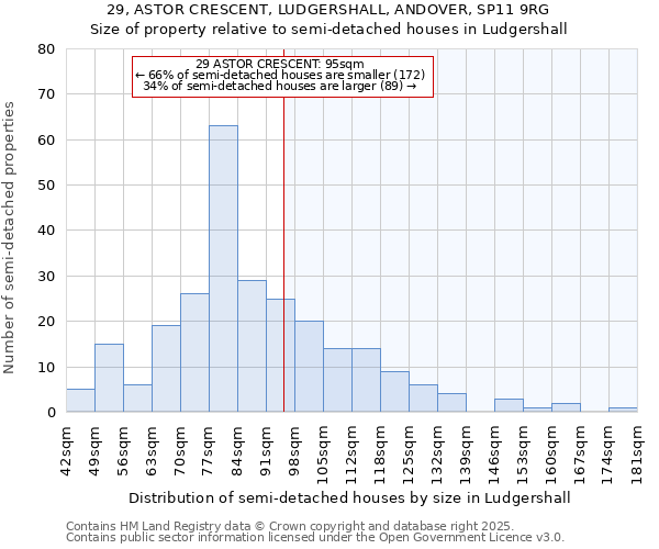 29, ASTOR CRESCENT, LUDGERSHALL, ANDOVER, SP11 9RG: Size of property relative to semi-detached houses houses in Ludgershall