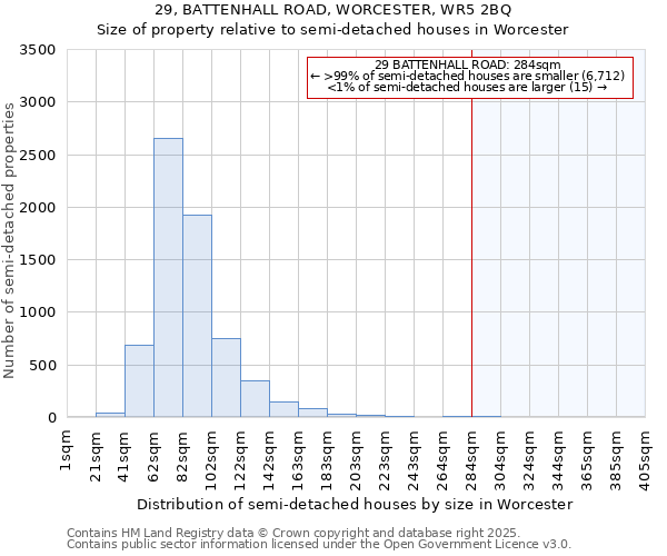 29, BATTENHALL ROAD, WORCESTER, WR5 2BQ: Size of property relative to semi-detached houses houses in Worcester