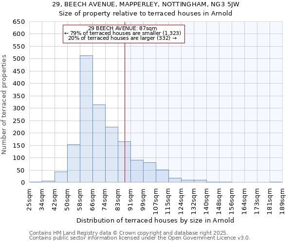 29, BEECH AVENUE, MAPPERLEY, NOTTINGHAM, NG3 5JW: Size of property relative to terraced houses houses in Arnold