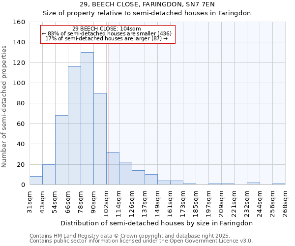 29, BEECH CLOSE, FARINGDON, SN7 7EN: Size of property relative to semi-detached houses houses in Faringdon