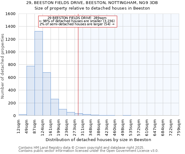 29, BEESTON FIELDS DRIVE, BEESTON, NOTTINGHAM, NG9 3DB: Size of property relative to detached houses houses in Beeston