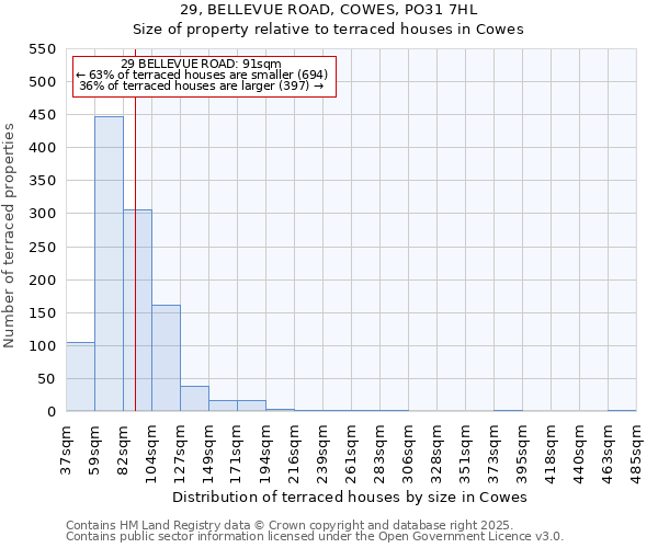 29, BELLEVUE ROAD, COWES, PO31 7HL: Size of property relative to terraced houses houses in Cowes