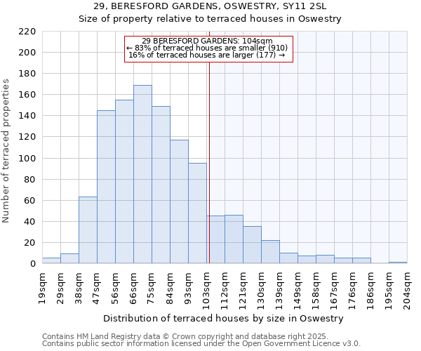 29, BERESFORD GARDENS, OSWESTRY, SY11 2SL: Size of property relative to terraced houses houses in Oswestry
