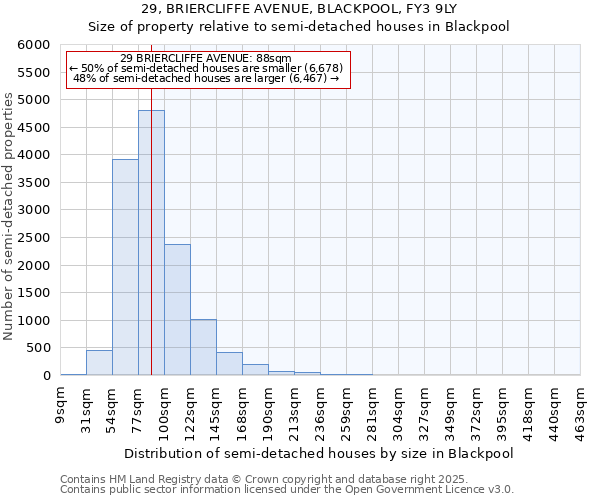 29, BRIERCLIFFE AVENUE, BLACKPOOL, FY3 9LY: Size of property relative to semi-detached houses houses in Blackpool
