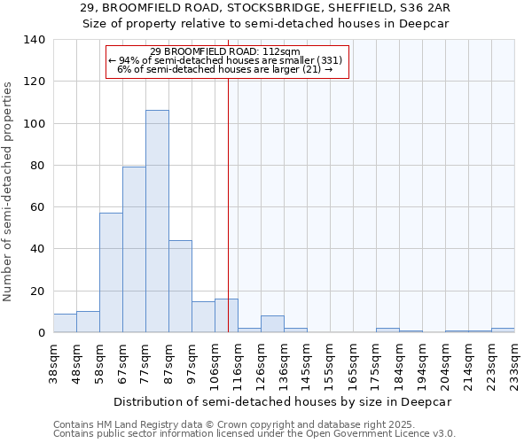 29, BROOMFIELD ROAD, STOCKSBRIDGE, SHEFFIELD, S36 2AR: Size of property relative to semi-detached houses houses in Deepcar
