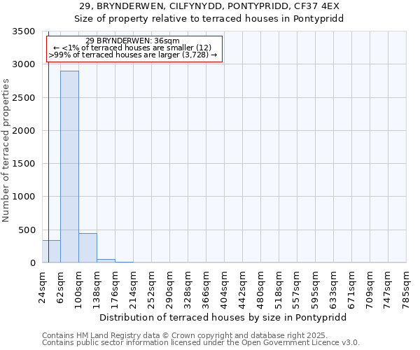 29, BRYNDERWEN, CILFYNYDD, PONTYPRIDD, CF37 4EX: Size of property relative to terraced houses houses in Pontypridd