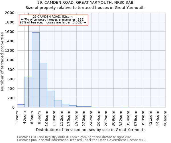 29, CAMDEN ROAD, GREAT YARMOUTH, NR30 3AB: Size of property relative to terraced houses houses in Great Yarmouth